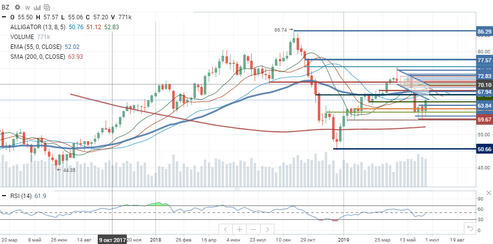 Нефть, котировки