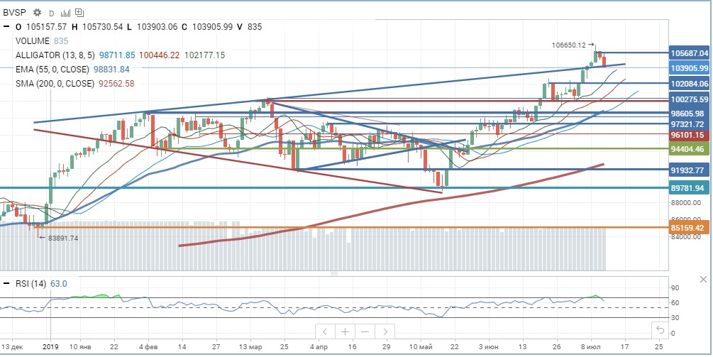 Bovespa 