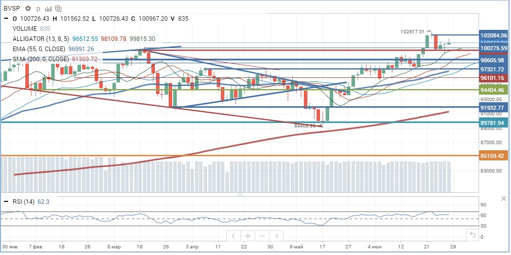 Bovespa Bovespa