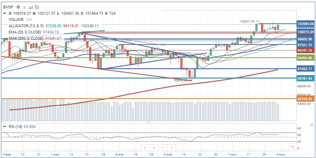Bovespa Bovespa