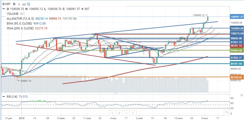 Bovespa Bovespa