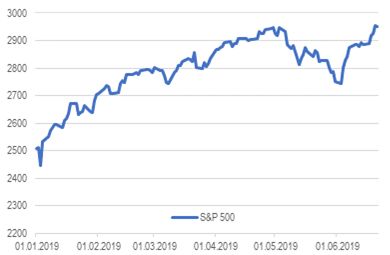 Индекс S&P 500