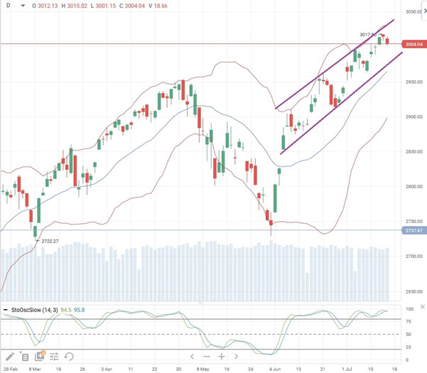 S&P 500