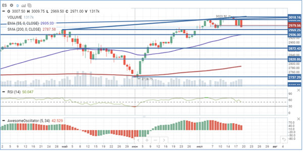 Индекс S&P Индекс S&P