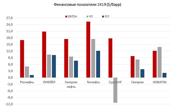 Финпоказатели за 1 квартал 2019 года