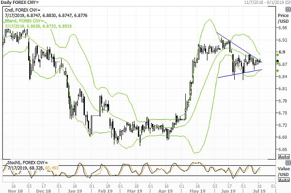 USD/CNY USD/CNY