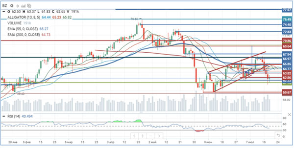 Нефть Brent Нефть Brent