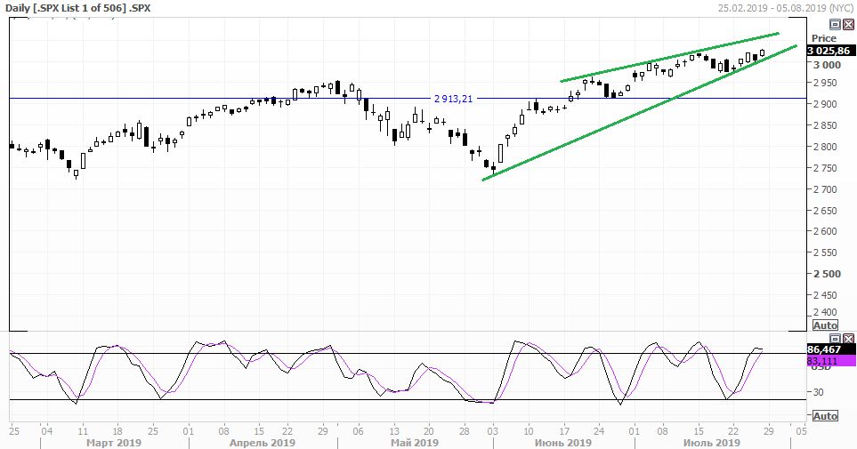 индекс S&P 500 индекс S&P 500