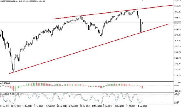 Индекс S&P 500