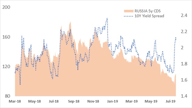 5-летний CDS РФ и спрэд к 10-летним казначейским облигациям США
