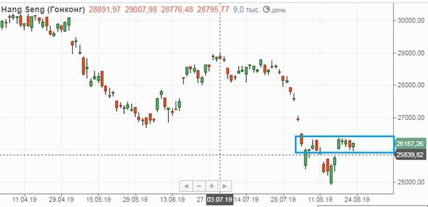Индекс Hang Seng