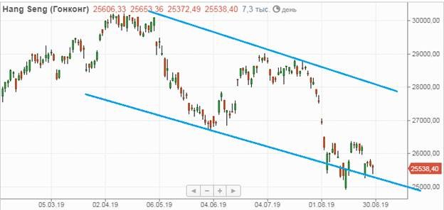 Индекс Hang Seng