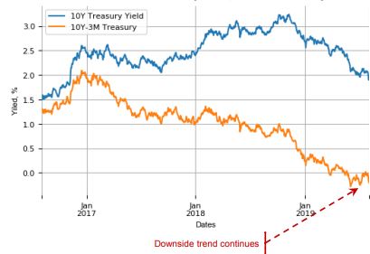 10Y Treasury Yield, 10Y-3M Treasury