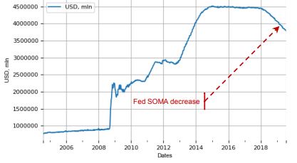 Общие активы всех ФРБ США