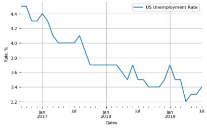  Уровень безработицы в США
