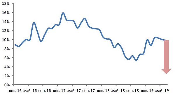 Импорт нефти КНР