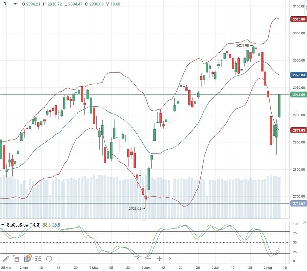 S&P 500 