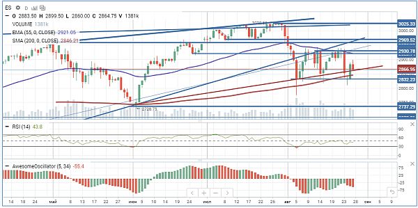фьючерс S&P 