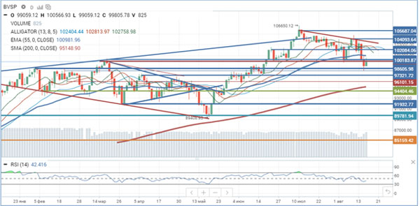 Индекс BOVESPA Индекс BOVESPA