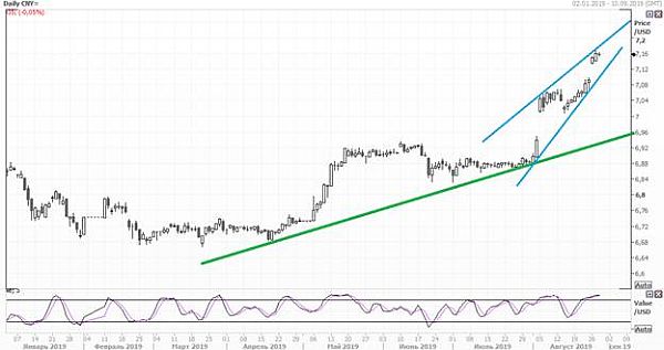USD/CNY USD/CNY