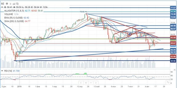 Нефть Brent Нефть Brent