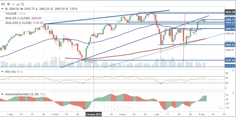 Фьючерс на индекс S&P