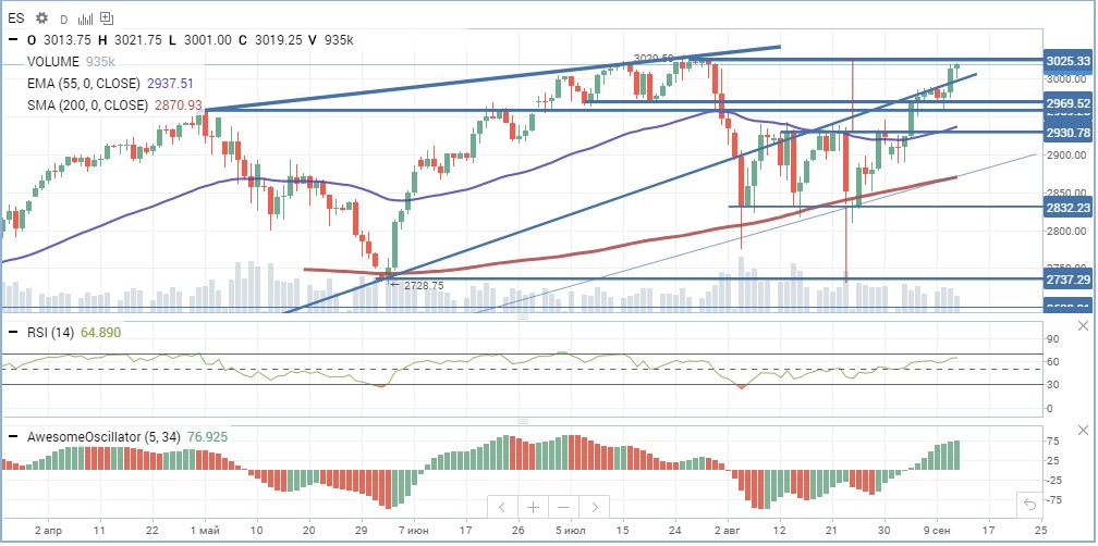 Фьючерс на индекс S&P