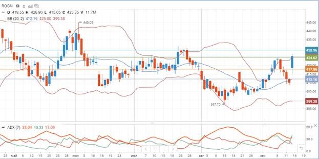 Роснефть Роснефть