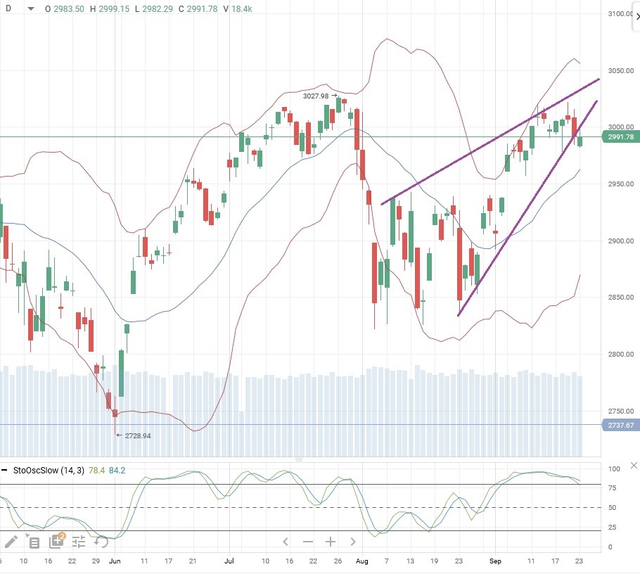 Индекс S&P 500
