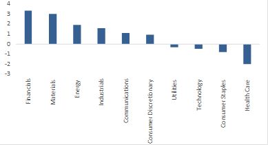 Динамика секторов 1W, %