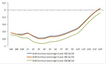 Кривая доходностей суверенных облигаций Германии, %