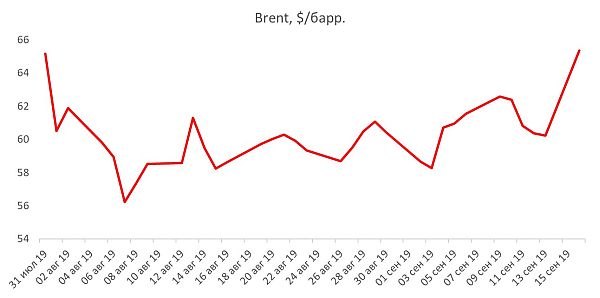 Brent