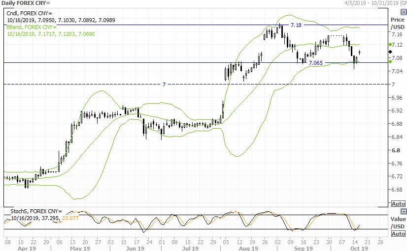 Пара USD/CNY Пара USD/CNY