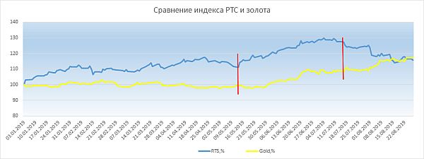 Сравнение индекса РТС и золота