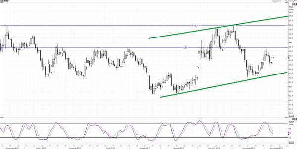 USD/RUB