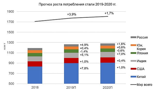 Прогноз роста потребления стали