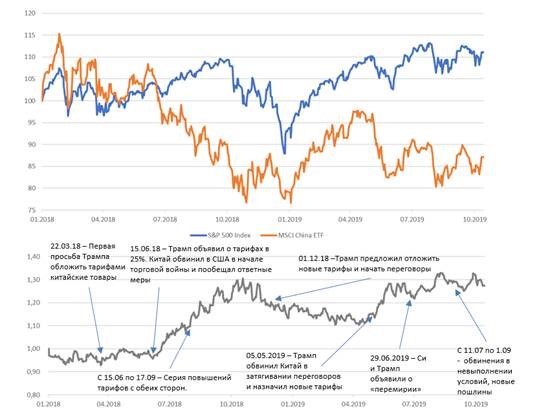 Сравнительная динамика S&P 500 и MSCI China