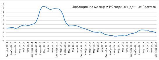 Инфляция