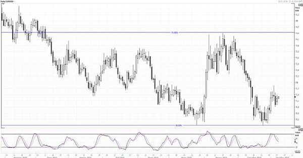 EUR/RUB