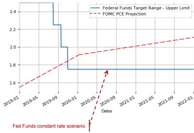 Federal Funds Rate, FOMC PCE Projection