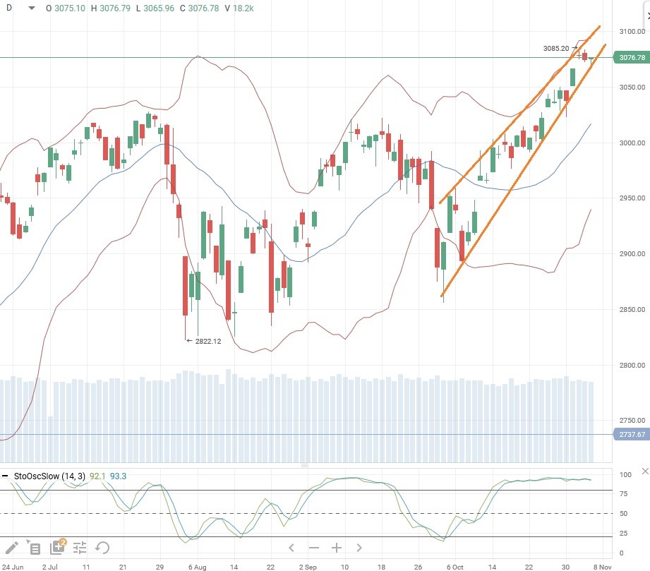 Индекс S&P 500 Индекс S&P 500