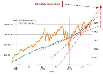 M2 Money Stock vs S&P500