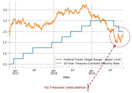 Federal Funds Rate, 10-Year Treasury Yield
