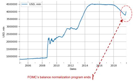 All Federal Reserve Banks: Total Assets