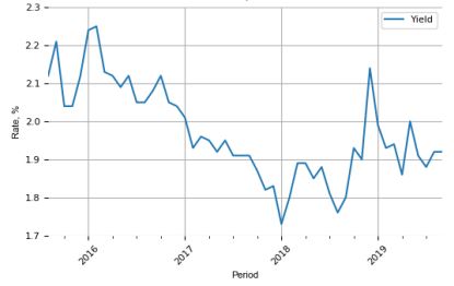 S&P500 Companies Dividend Yields