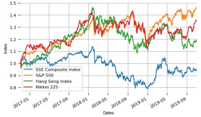 Asia Indexes