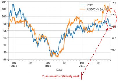 USD/CNY