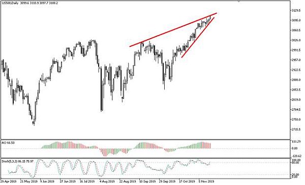 S&P 500