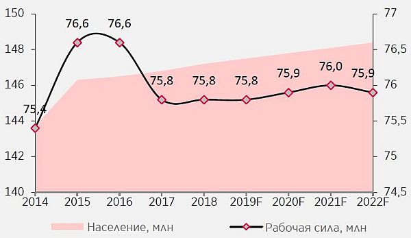 Рынок рабочей силы должен оставаться стабильным в 2018-2022