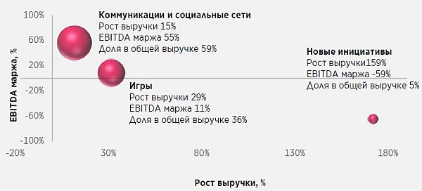 Обзор сегментов Mail.ru Group по состоянию на 9M19